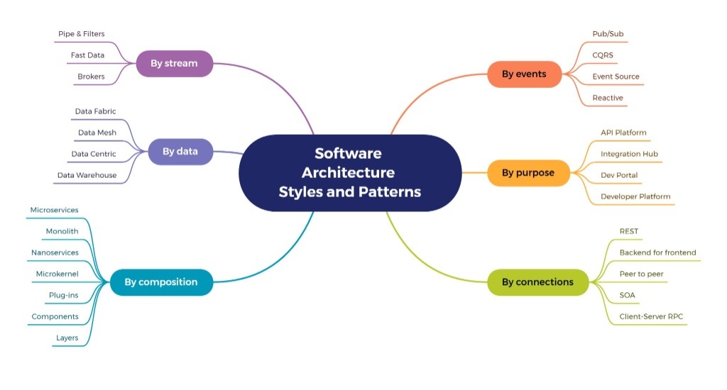 Software Architecture Styles and Patterns