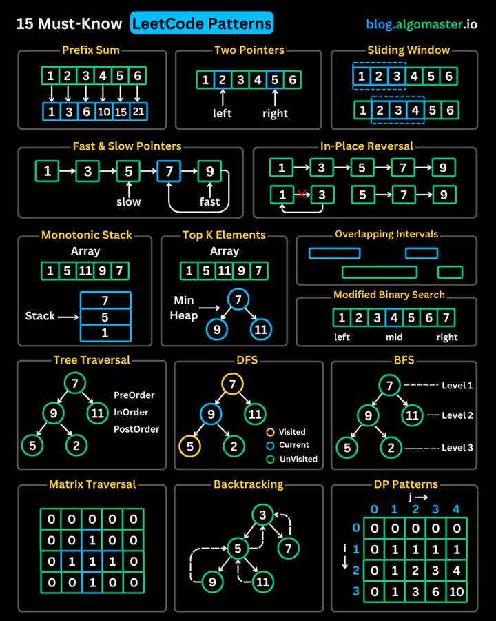LeetCode算法技巧