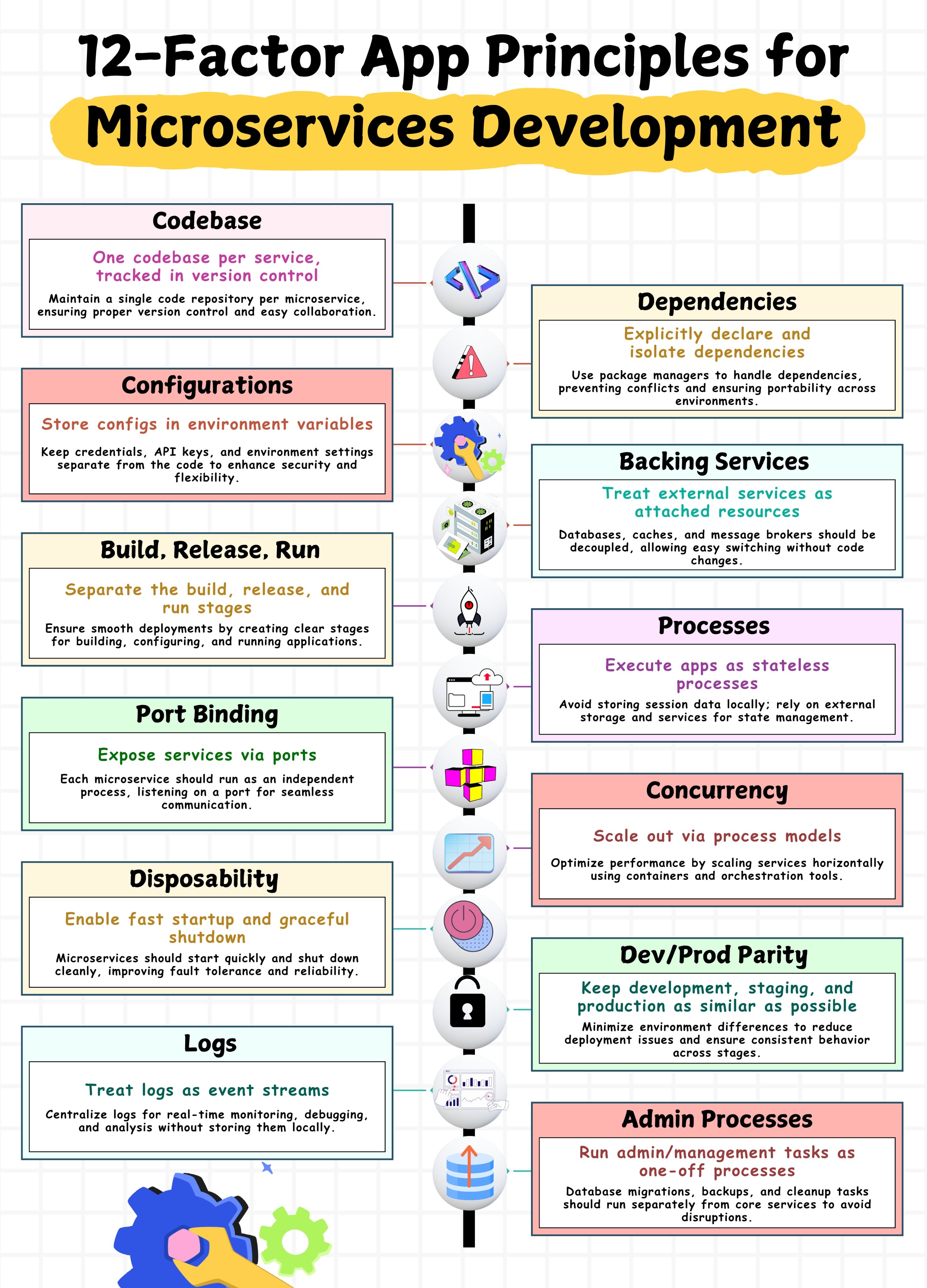 From 12-Factor to Cloud Native: Microservice development best practices Modern Microservice development best practices (12-Factor to Cloud Native)