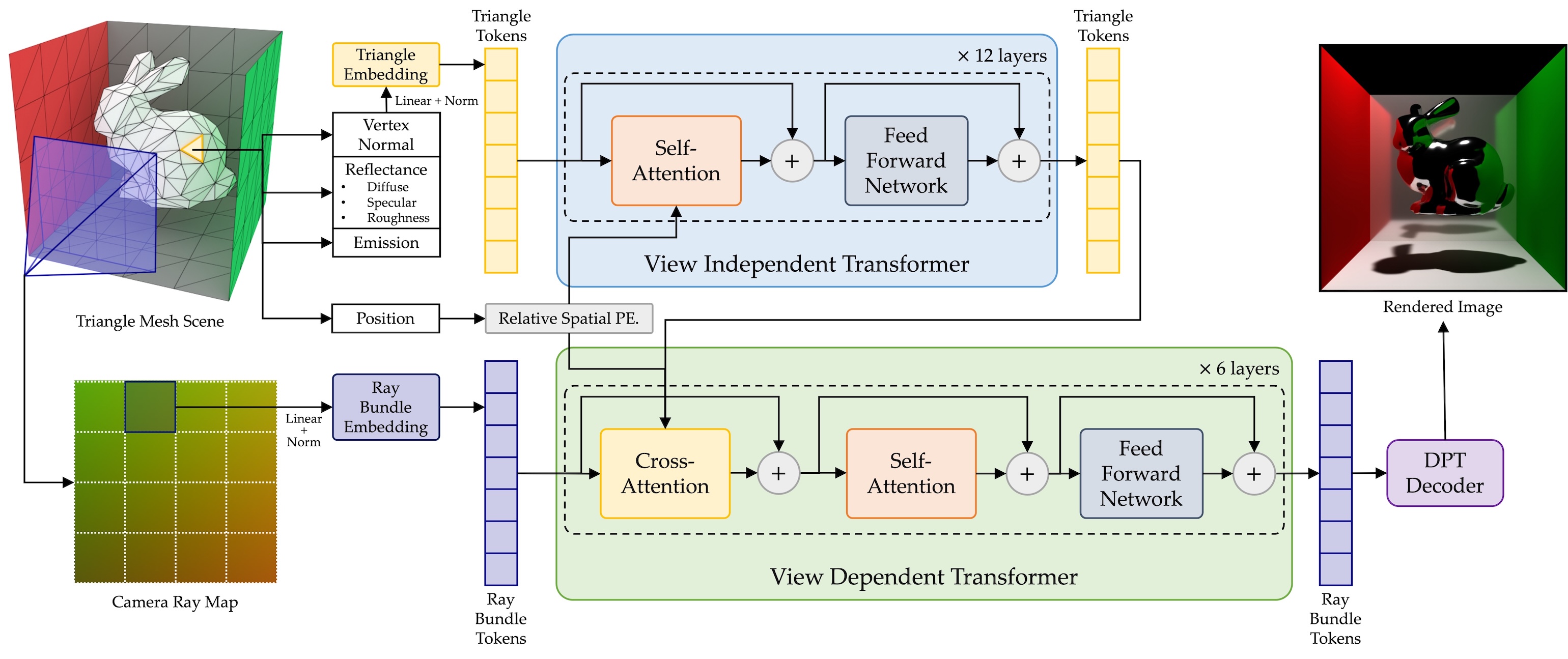 RenderFormer 架构图