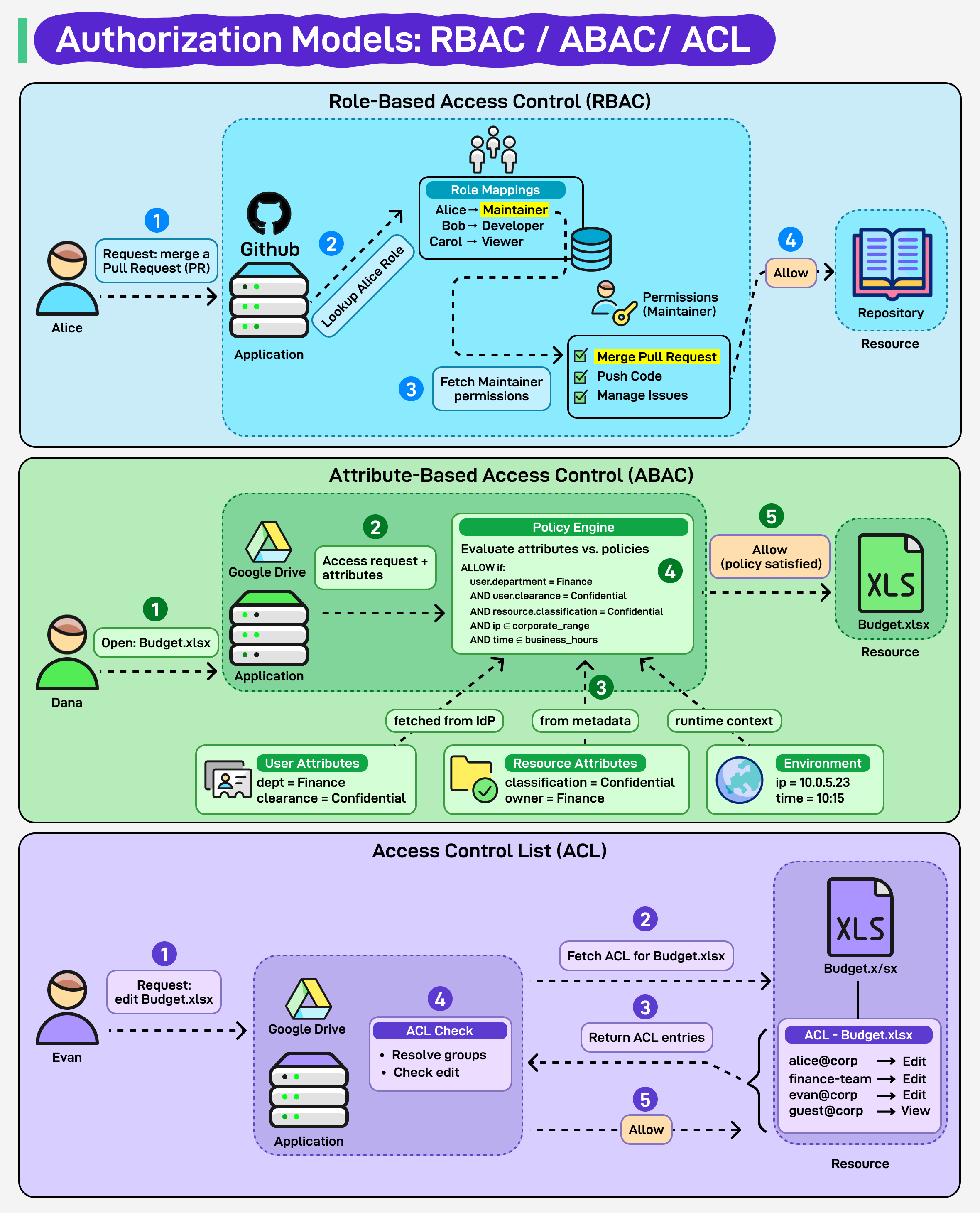 Three Common Authorization Models